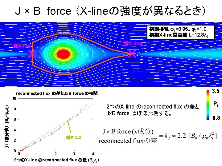 J × B force （X-lineの強度が異なるとき） 初期擾乱 φ1=0. 95、φ2=1. 0 初期X-line間距離 L=12. 8λi 強X-line 弱X-line