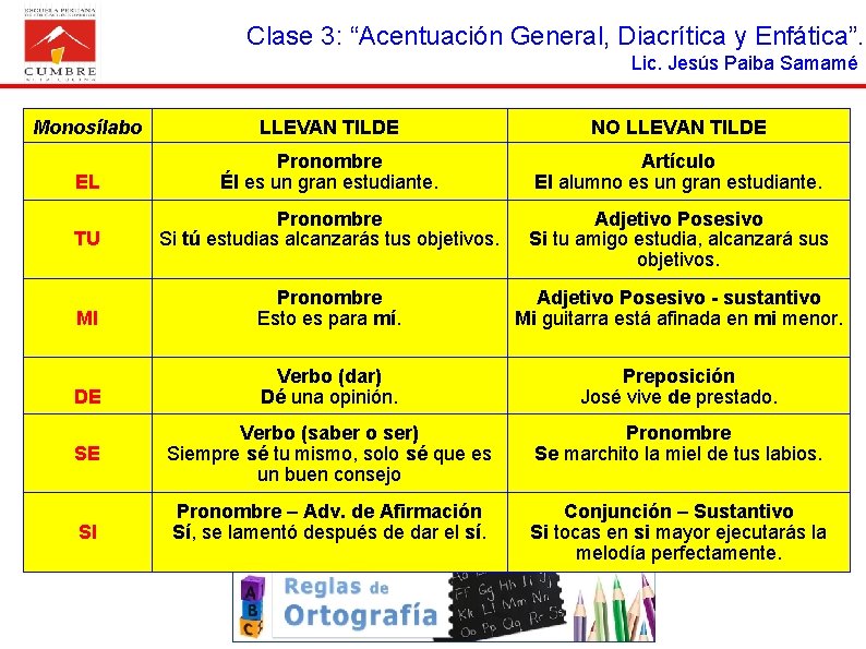 Clase 3: “Acentuación General, Diacrítica y Enfática”. Lic. Jesús Paiba Samamé Monosílabo LLEVAN TILDE