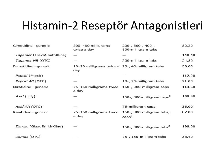 Histamin-2 Reseptör Antagonistleri 