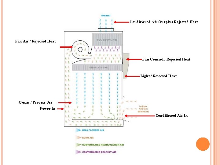 Conditioned Air Out plus Rejected Heat Fan Air / Rejected Heat Fan Control /