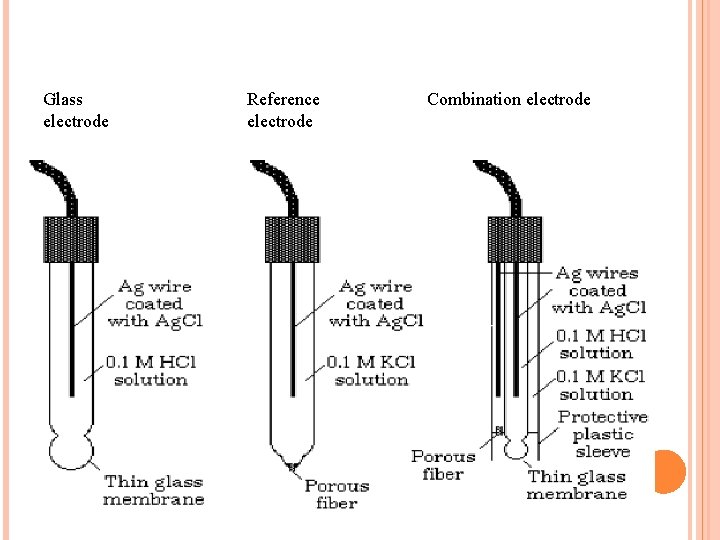 Glass electrode Reference electrode Combination electrode 