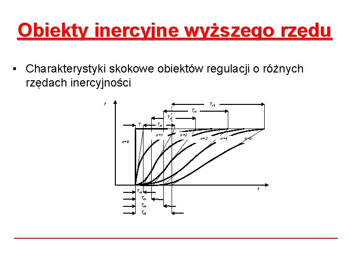 Obiekty inercyjne wyższego rzędu • Charakterystyki skokowe obiektów regulacji o różnych rzędach inercyjności y Obiekty inercyjne wyższego rzędu • Charakterystyki skokowe obiektów regulacji o różnych rzędach inercyjności y