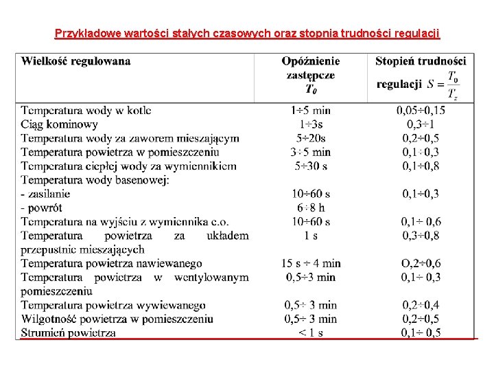Przykładowe wartości stałych czasowych oraz stopnia trudności regulacji Przykładowe wartości stałych czasowych oraz stopnia trudności regulacji