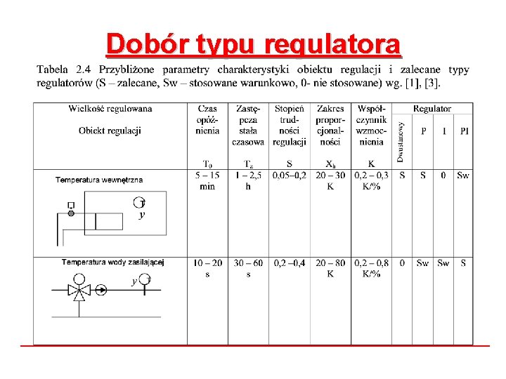 Dobór typu regulatora Dobór typu regulatora