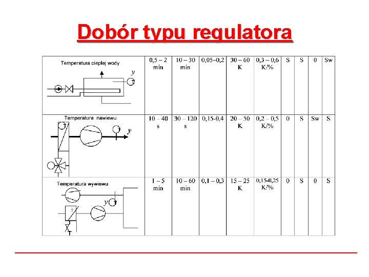 Dobór typu regulatora Dobór typu regulatora