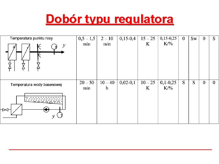 Dobór typu regulatora Dobór typu regulatora