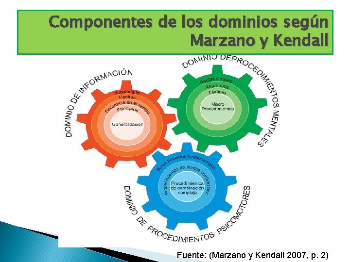 Componentes de los dominios según Marzano y Kendall Fuente: (Marzano y Kendall 2007, p.