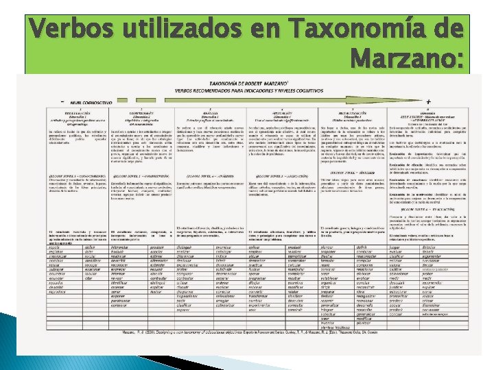 Verbos utilizados en Taxonomía de Marzano: 