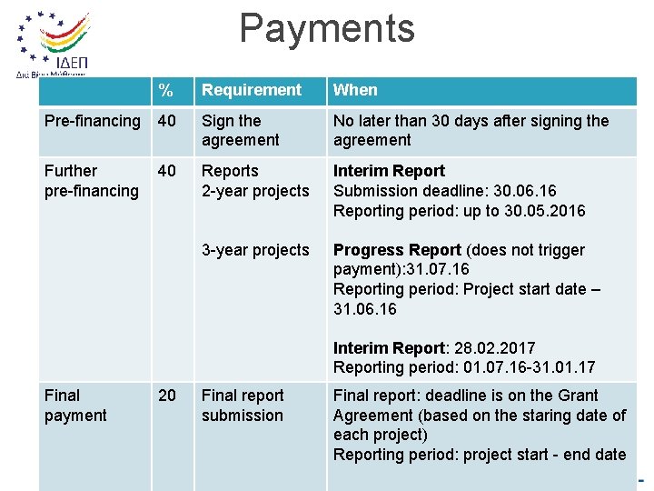 Payments % Requirement When Pre-financing 40 Sign the agreement No later than 30 days