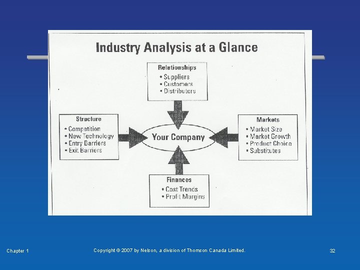 Chapter 1 Copyright © 2007 by Nelson, a division of Thomson Canada Limited. 32