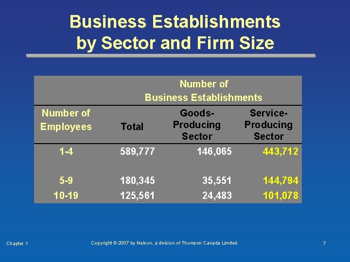 Business Establishments by Sector and Firm Size Number of Business Establishments Number of Employees