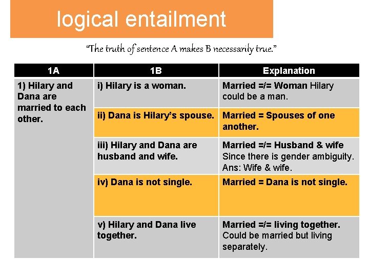 logical entailment “The truth of sentence A makes B necessarily true. ” 1 A