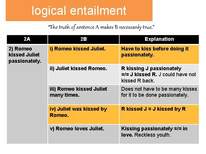 logical entailment “The truth of sentence A makes B necessarily true. ” 2 A