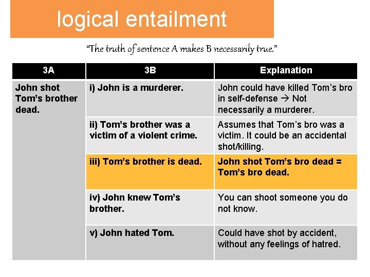 logical entailment “The truth of sentence A makes B necessarily true. ” 3 A