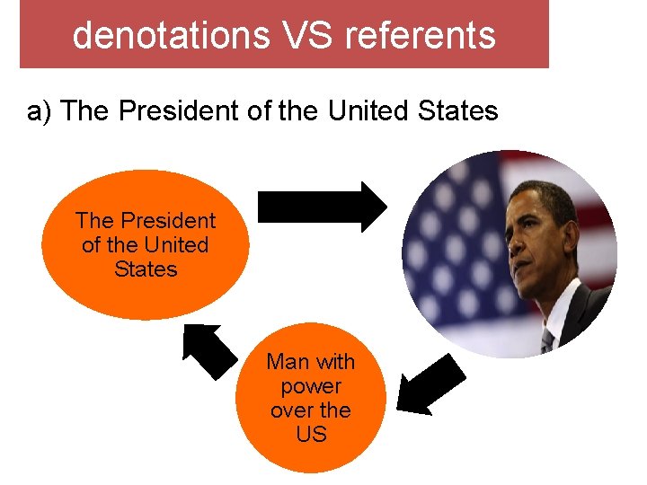 denotations VS referents a) The President of the United States Man with power over