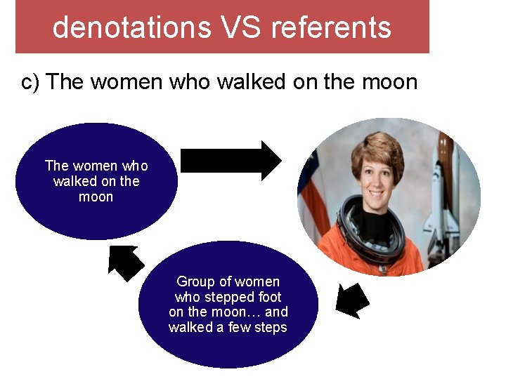 denotations VS referents c) The women who walked on the moon Group of women