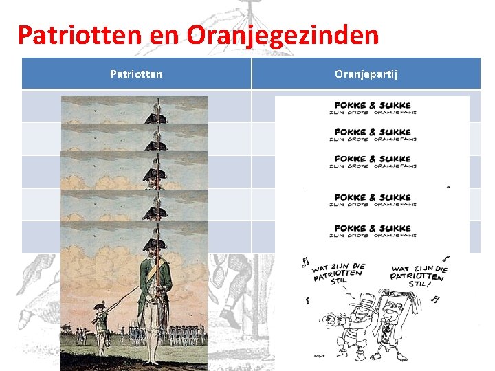 Patriotten en Oranjegezinden Patriotten Oranjepartij Voor democratie Tegen de stadhouder Voor gelijkheid Tegen gelijkheid