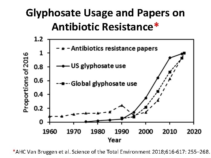 Glyphosate Usage and Papers on Antibiotic Resistance* *AHC Van Bruggen et al. Science of