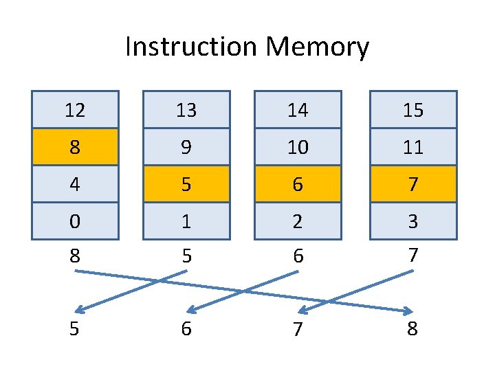 Instruction Memory 12 13 14 15 8 9 10 11 4 5 6 7