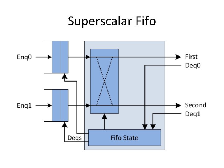Superscalar Fifo 