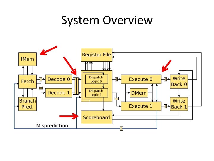 System Overview 