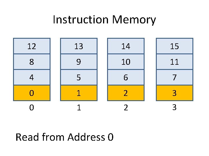 Instruction Memory 12 13 14 15 8 9 10 11 4 5 6 7