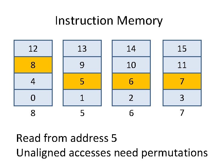 Instruction Memory 12 13 14 15 8 9 10 11 4 5 6 7