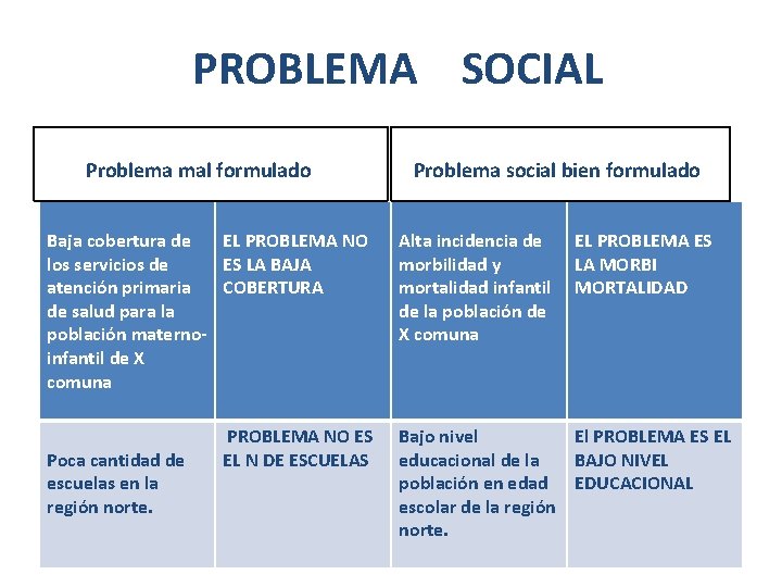 PROBLEMA SOCIAL Problema mal formulado Problema social bien formulado Baja cobertura de EL PROBLEMA