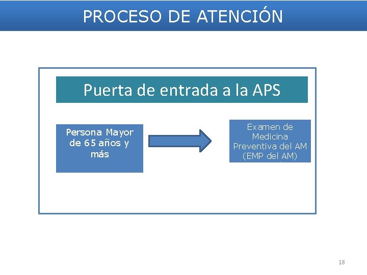 PROCESO DE ATENCIÓN Puerta de entrada a la APS Persona Mayor de 65 años