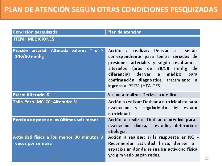 PLAN DE ATENCIÓN SEGÚN OTRAS CONDICIONES PESQUIZADAS Condición pesquisada ITEM I MEDICIONES Plan de