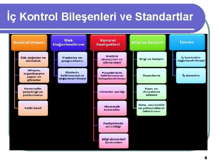 İç Kontrol Bileşenleri ve Standartlar l 1. Kontrol Ortamı Standartları l 2. Risk Değerlendirme