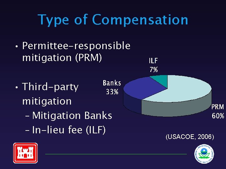 Type of Compensation • Permittee-responsible mitigation (PRM) • Third-party mitigation – Mitigation Banks –