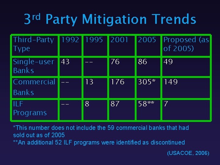 3 rd Party Mitigation Trends Third-Party 1992 1995 2001 Type 2005 Proposed (as of