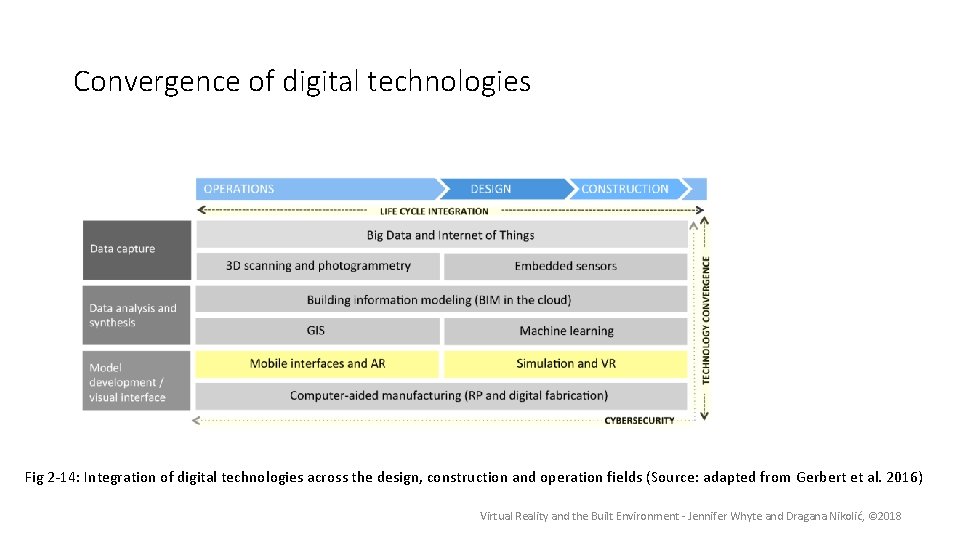 Convergence of digital technologies Fig 2 -14: Integration of digital technologies across the design,