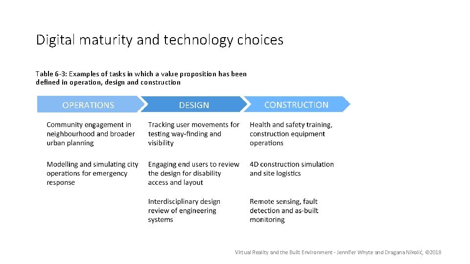 Digital maturity and technology choices Table 6 -3: Examples of tasks in which a