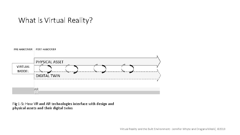 What is Virtual Reality? Fig 1 -5: How VR and AR technologies interface with