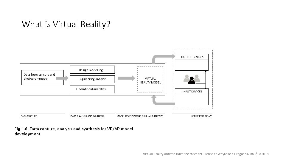 What is Virtual Reality? Fig 1 -6: Data capture, analysis and synthesis for VR/AR
