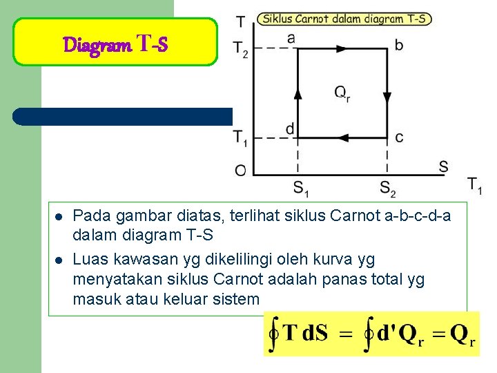 Diagram T-S l l Pada gambar diatas, terlihat siklus Carnot a-b-c-d-a dalam diagram T-S