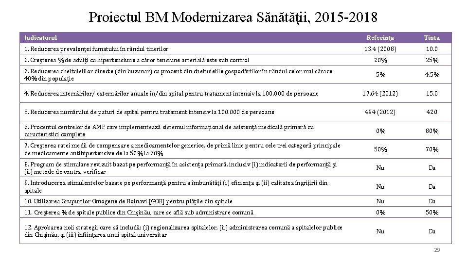 Proiectul BM Modernizarea Sănătății, 2015 -2018 Indicatorul Referința Ţinta 13. 4 (2008) 10. 0