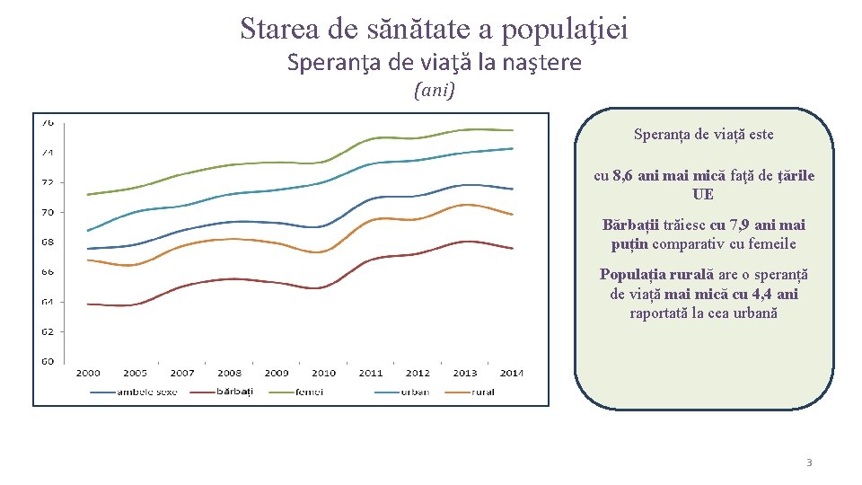 Starea de sănătate a populaţiei Speranţa de viaţă la naştere (ani) Speranța de viață