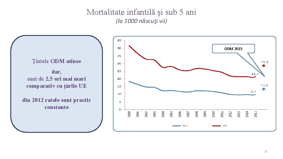 Mortalitate infantilă şi sub 5 ani (la 1000 născuţi vii) ODM 2015 Ţintele ODM