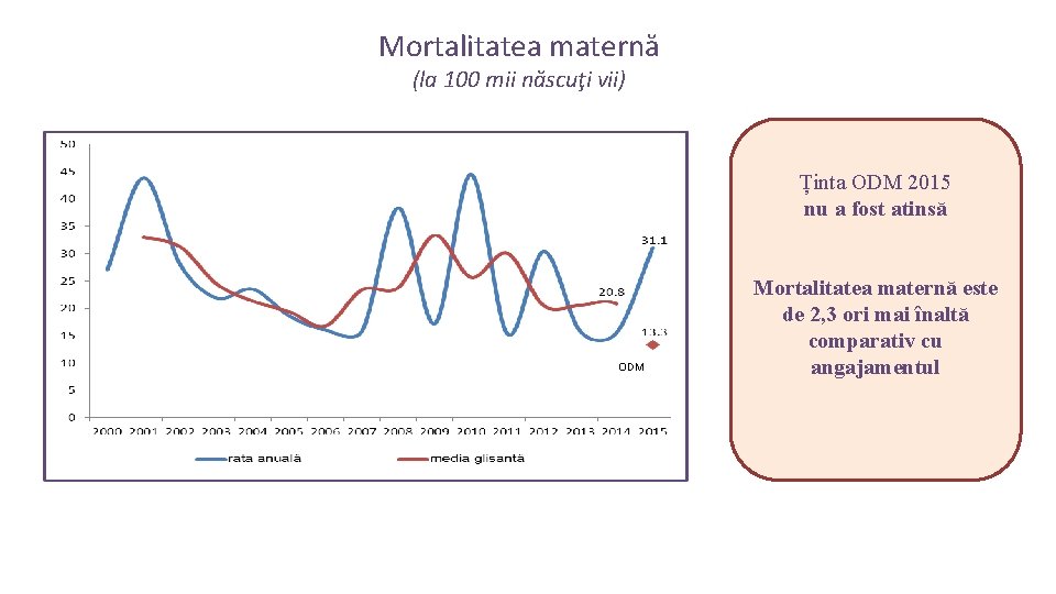 Mortalitatea maternă (la 100 mii născuţi vii) Ținta ODM 2015 nu a fost atinsă