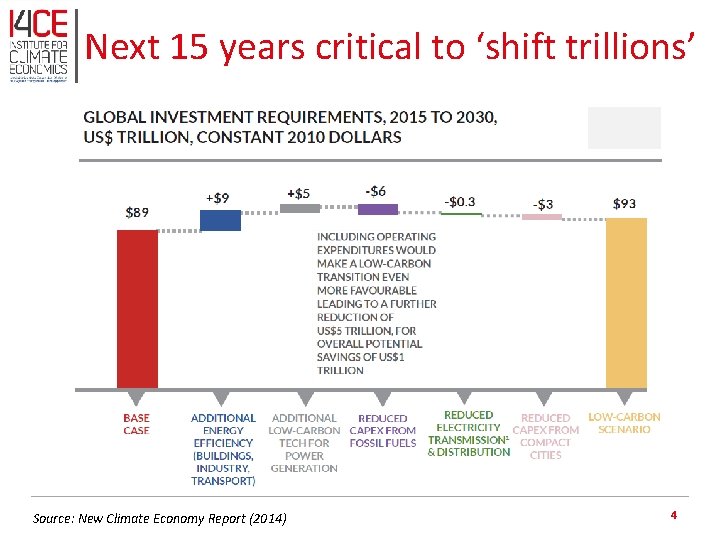 Next 15 years critical to ‘shift trillions’ Source: New Climate Economy Report (2014) 4