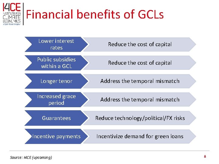 Financial benefits of GCLs Lower interest rates Reduce the cost of capital Public subsidies