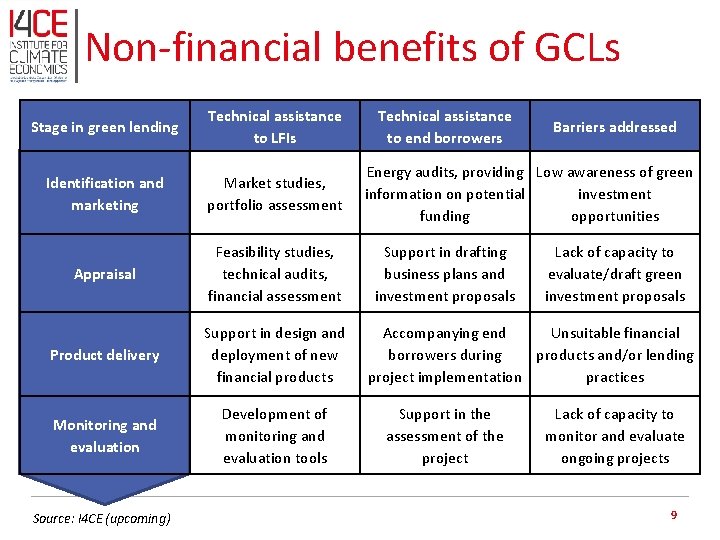 Non-financial benefits of GCLs Stage in green lending Technical assistance to LFIs Identification and