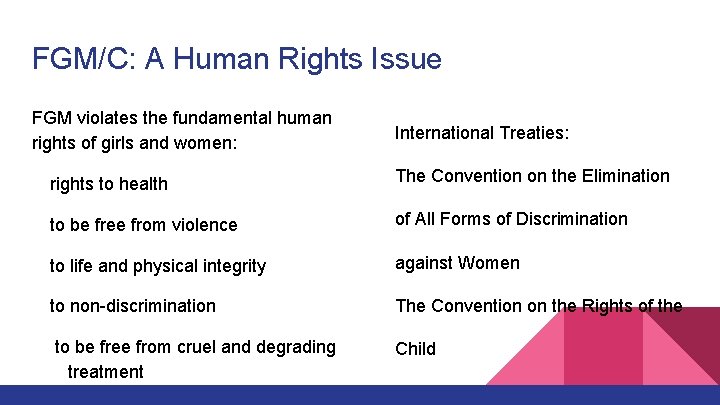 FGM/C: A Human Rights Issue FGM violates the fundamental human rights of girls and