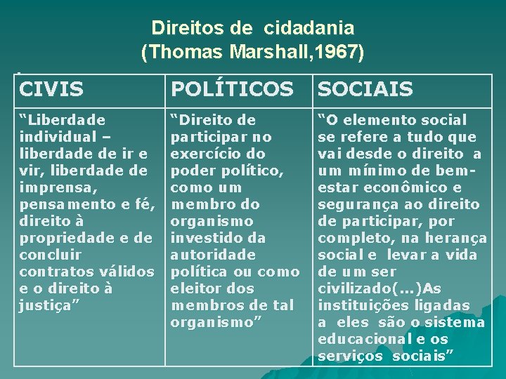 . Direitos de cidadania (Thomas Marshall, 1967) CIVIS POLÍTICOS SOCIAIS “Liberdade individual – liberdade . Direitos de cidadania (Thomas Marshall, 1967) CIVIS POLÍTICOS SOCIAIS “Liberdade individual – liberdade