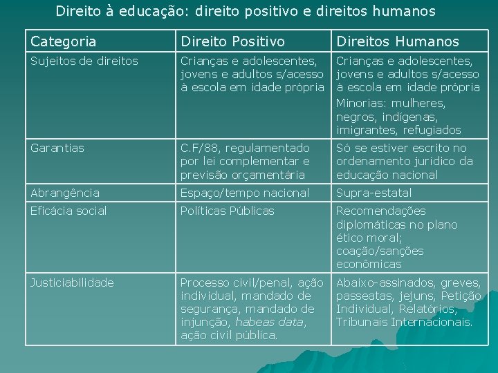 Direito à educação: direito positivo e direitos humanos Categoria Direito Positivo Direitos Humanos Sujeitos