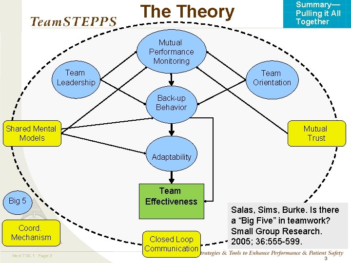 Summary— Pulling it All Together Theory Mutual Performance Monitoring Team Leadership Team Orientation Back-up