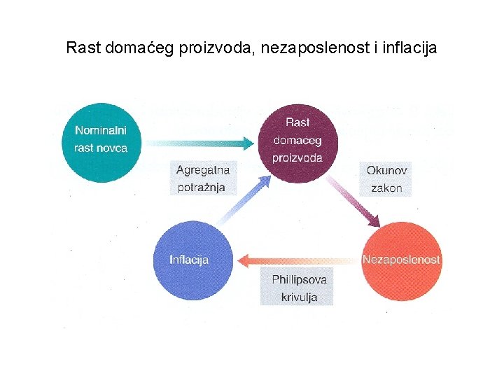 Rast domaćeg proizvoda, nezaposlenost i inflacija 